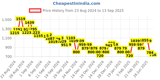 ajio.com tommy hilfiger Women Regular Fit Crew-Neck T-Shirt tommy hilfiger Price History Graph from 23 Aug 2024 to 13 Sep 2025