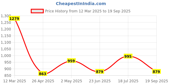 ajio.com tommy hilfiger Women Regular Fit Crew-Neck T-Shirt tommy hilfiger Price History Graph from 12 Mar 2025 to 19 Sep 2025