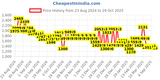 ajio.com tommy hilfiger Women Regular Fit Crew-Neck T-Shirt with Logo Print tommy hilfiger Price History Graph from 23 Aug 2024 to 29 Oct 2025