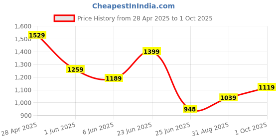 ajio.com tommy hilfiger Women Regular Fit Organic Cotton V-Neck T-Shirt tommy hilfiger Price History Graph from 28 Apr 2025 to 1 Oct 2025