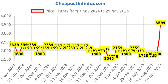 ajio.com tommy hilfiger Women Regular Fit Top with Roll-Up Sleeves tommy hilfiger Price History Graph from 7 Nov 2024 to 29 Nov 2025