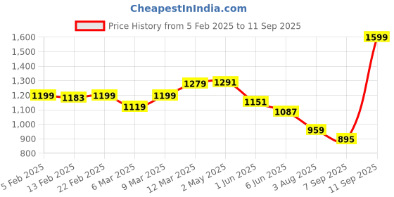 ajio.com tommy hilfiger Women Regular Fit V-Neck T-Shirt with Logo Print tommy hilfiger Price History Graph from 5 Feb 2025 to 11 Sep 2025