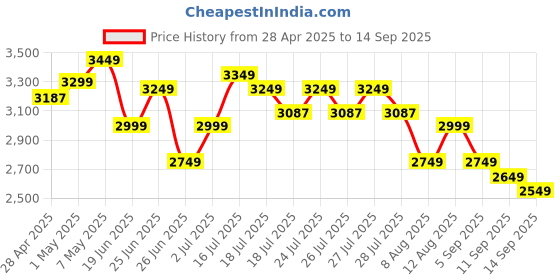 ajio.com tommy hilfiger Women Relaxed Fit Shirt tommy hilfiger Price History Graph from 28 Apr 2025 to 14 Sep 2025