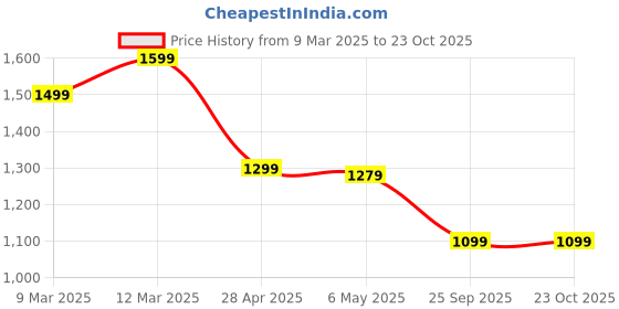 ajio.com tommy hilfiger Women Ribbed Slim Fit Crew-Neck T-Shirt tommy hilfiger Price History Graph from 9 Mar 2025 to 23 Oct 2025