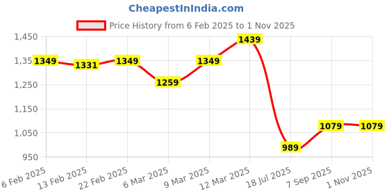 ajio.com tommy hilfiger Women Ribbed Slim Fit Henley T-Shirt tommy hilfiger Price History Graph from 6 Feb 2025 to 1 Nov 2025