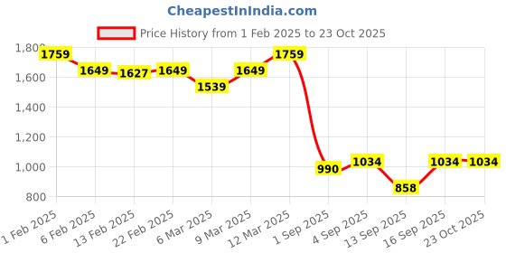 ajio.com tommy hilfiger Women Ribbed Slim Fit Round-Neck T-Shirt tommy hilfiger Price History Graph from 1 Feb 2025 to 23 Oct 2025