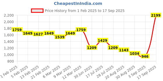 ajio.com tommy hilfiger Women Ribbed Slim Fit Round-Neck T-Shirt tommy hilfiger Price History Graph from 1 Feb 2025 to 17 Sep 2025
