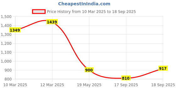 ajio.com tommy hilfiger Women Ribbed Slim Fit V-Neck T-Shirt tommy hilfiger Price History Graph from 10 Mar 2025 to 18 Sep 2025
