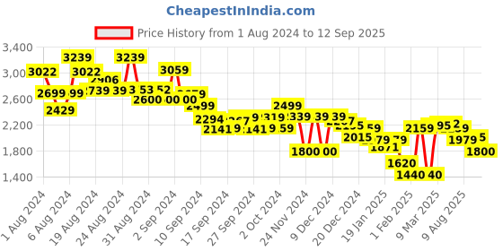 ajio.com tommy hilfiger Women Ruffle Collar Tank Top tommy hilfiger Price History Graph from 1 Aug 2024 to 12 Sep 2025