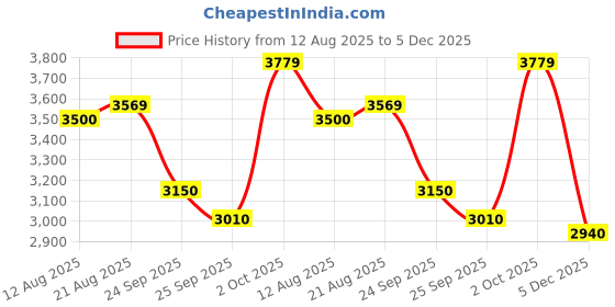 ajio.com tommy hilfiger Women RW A Ace Lightly Washed Tapered Jeans tommy hilfiger Price History Graph from 12 Aug 2025 to 5 Dec 2025