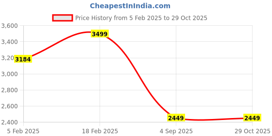 ajio.com tommy hilfiger Women Self-design Duffel Bag tommy hilfiger Price History Graph from 5 Feb 2025 to 29 Oct 2025