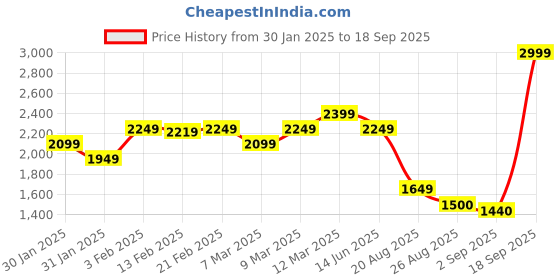 ajio.com tommy hilfiger Women Slim Fit Cotton Polo T-Shirt tommy hilfiger Price History Graph from 30 Jan 2025 to 18 Sep 2025