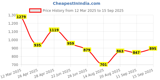 ajio.com tommy hilfiger Women Slim Fit Crew-Neck Cotton T-Shirt tommy hilfiger Price History Graph from 12 Mar 2025 to 15 Sep 2025