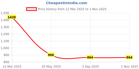 ajio.com tommy hilfiger Women Slim Fit Crew-Neck Cotton T-Shirt tommy hilfiger Price History Graph from 12 Mar 2025 to 1 Nov 2025