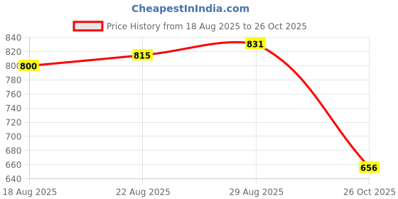 ajio.com tommy hilfiger Women Slim Fit Crew-Neck Cotton T-Shirt tommy hilfiger Price History Graph from 18 Aug 2025 to 26 Oct 2025