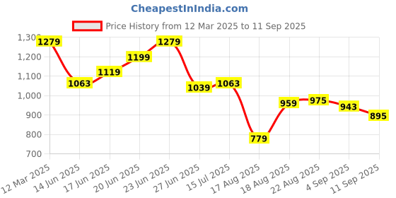 ajio.com tommy hilfiger Women Slim Fit Crew-Neck T-Shirt tommy hilfiger Price History Graph from 12 Mar 2025 to 11 Sep 2025