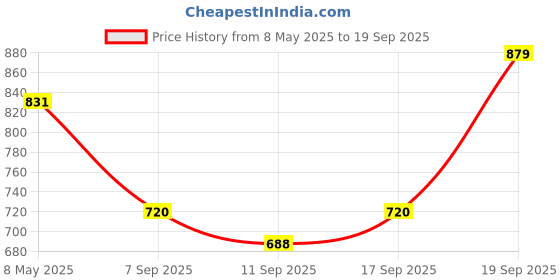 ajio.com tommy hilfiger Women Slim Fit Crew-Neck T-Shirt tommy hilfiger Price History Graph from 8 May 2025 to 19 Sep 2025