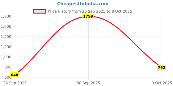 ajio.com tommy hilfiger Women Slim Fit Crew-Neck T-Shirt tommy hilfiger Price History Graph from 26 Sep 2025 to 8 Oct 2025