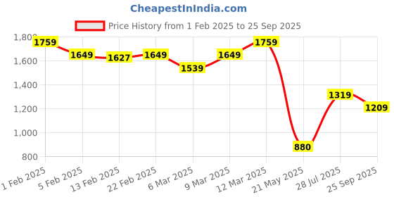 ajio.com tommy hilfiger Women Slim Fit Round-Neck T-Shirt tommy hilfiger Price History Graph from 1 Feb 2025 to 25 Sep 2025