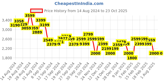 ajio.com tommy hilfiger Women Slim Short Polo Dress tommy hilfiger Price History Graph from 14 Aug 2024 to 22 Oct 2025