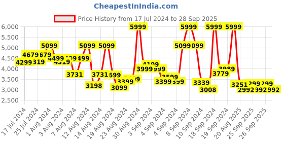 ajio.com tommy hilfiger Women Sling Bag with Detachable Strap tommy hilfiger Price History Graph from 17 Jul 2024 to 28 Sep 2025