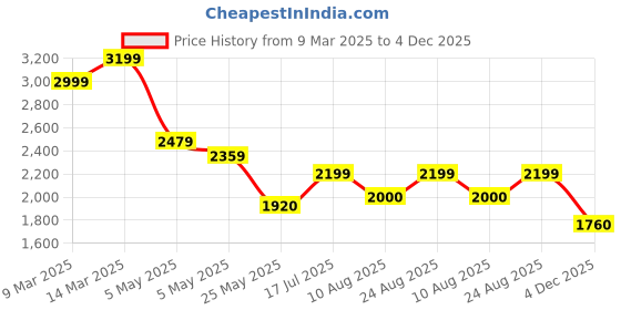 ajio.com tommy hilfiger Women Striped Frill Regular Fit Shirt tommy hilfiger Price History Graph from 9 Mar 2025 to 4 Dec 2025