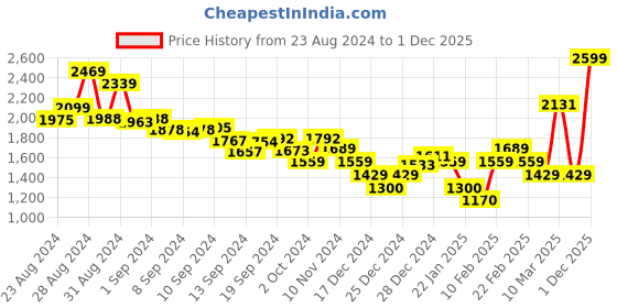 ajio.com tommy hilfiger Women Striped Regular Fit Crew-Neck T-Shirt tommy hilfiger Price History Graph from 23 Aug 2024 to 1 Dec 2025
