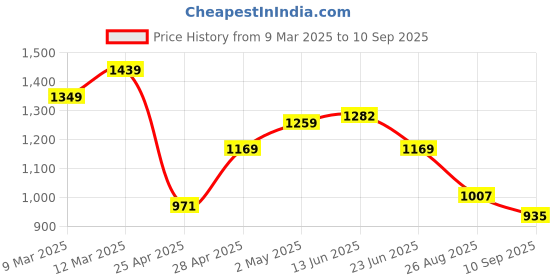 ajio.com tommy hilfiger Women Striped Slim Fit Crew-Neck T-Shirt tommy hilfiger Price History Graph from 9 Mar 2025 to 10 Sep 2025