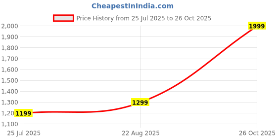 ajio.com tommy hilfiger Women Stripes Top tommy hilfiger Price History Graph from 25 Jul 2025 to 26 Oct 2025