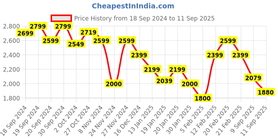 ajio.com tommy hilfiger Women T-Shirt Dress with Spread Collar tommy hilfiger Price History Graph from 18 Sep 2024 to 11 Sep 2025