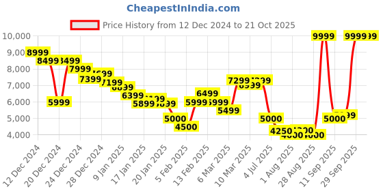 ajio.com tommy hilfiger Women Tailored Fit Teddy Jacket tommy hilfiger Price History Graph from 12 Dec 2024 to 21 Oct 2025