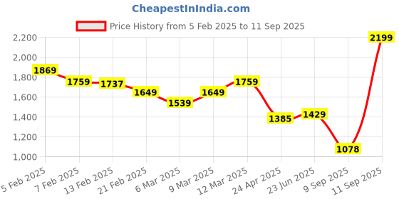 ajio.com tommy hilfiger Women Tina Madison Brand Print Regular Fit Round-Neck T-Shirt tommy hilfiger Price History Graph from 5 Feb 2025 to 11 Sep 2025