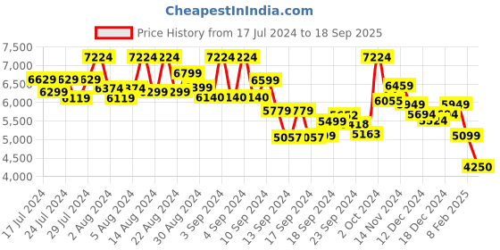 ajio.com tommy hilfiger Women Tote Bag with Adjustable Handles tommy hilfiger Price History Graph from 17 Jul 2024 to 18 Sep 2025