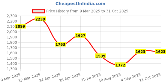 ajio.com tommy hilfiger Women Varsity Relaxed Fit Crew-Neck T-Shirt tommy hilfiger Price History Graph from 9 Mar 2025 to 31 Oct 2025