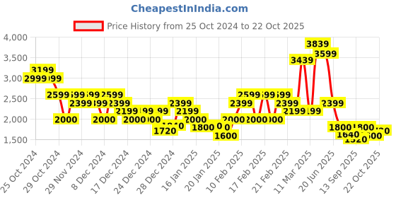 ajio.com tommy hilfiger Women Wide-Leg Crop Pants tommy hilfiger Price History Graph from 25 Oct 2024 to 22 Oct 2025