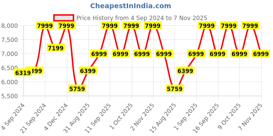 ajio.com tommy hilfiger Zip Closure Hard Trolley Bag tommy hilfiger Price History Graph from 4 Sep 2024 to 7 Nov 2025