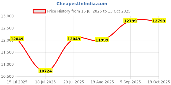 ajio.com tommy hilfiger Zip Closure Leather  Back Pack tommy hilfiger Price History Graph from 15 Jul 2025 to 13 Oct 2025