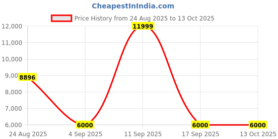 ajio.com tommy hilfiger Zip Closure Soft Trolley Bag tommy hilfiger Price History Graph from 24 Aug 2025 to 12 Oct 2025