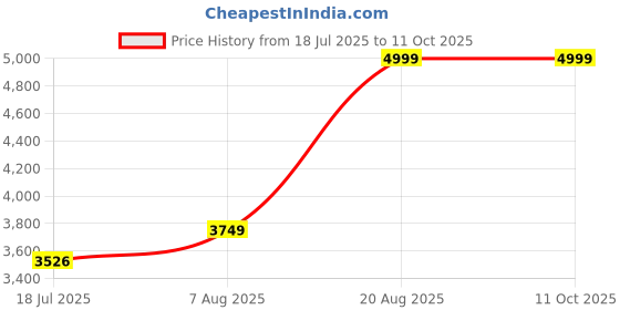 ajio.com tommy hilfiger Zip Closure Textured Cross Body  tommy hilfiger Price History Graph from 18 Jul 2025 to 11 Oct 2025