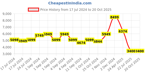 ajio.com toms Men Resident Ripstop Slip-On Shoes toms Price History Graph from 17 Jul 2024 to 20 Oct 2025