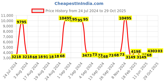 ajio.com toms Water-Resistant Analogue Watch-T1101A-GN toms Price History Graph from 24 Jul 2024 to 29 Oct 2025