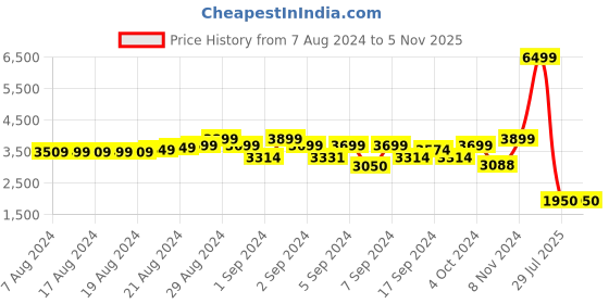 ajio.com toms Women Printed Slip-On Shoes toms Price History Graph from 7 Aug 2024 to 4 Nov 2025