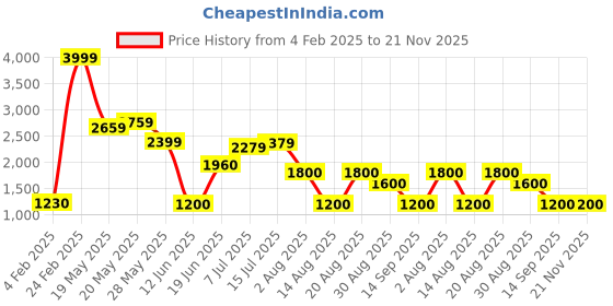 ajio.com altheory by azorte Tonal Foilage Pattern Harrington Jacket altheory by azorte Price History Graph from 4 Feb 2025 to 21 Nov 2025