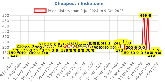 ajio.com avaasa mix n' match Tonal Horizontal Striped Dupatta avaasa mix n' match Price History Graph from 9 Jul 2024 to 9 Oct 2025