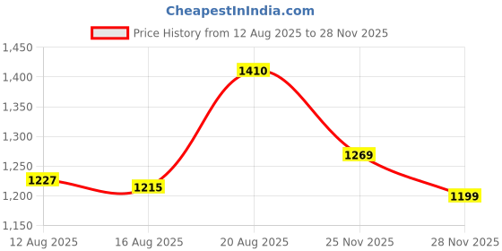 ajio.com tfit Tone Up Sun Fluid SPF50 PA tfit Price History Graph from 12 Aug 2025 to 28 Nov 2025