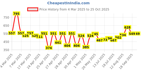 ajio.com hunkemoller Tonia Brazilian Panties hunkemoller Price History Graph from 4 Mar 2025 to 25 Oct 2025
