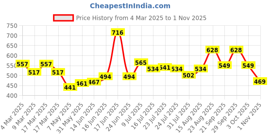 ajio.com hunkemoller Tonia Brazilian Panties hunkemoller Price History Graph from 4 Mar 2025 to 1 Nov 2025
