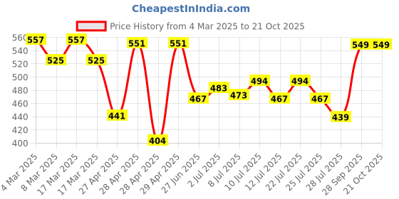 ajio.com hunkemoller Tonia Brazilian Panties hunkemoller Price History Graph from 4 Mar 2025 to 21 Oct 2025