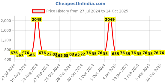 ajio.com toniq Gold-Plated Bead-Embedded Choker toniq Price History Graph from 27 Jul 2024 to 14 Oct 2025