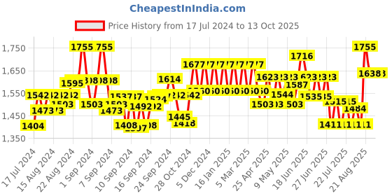 ajio.com toniq Textured Print Hat with Stylish Bow toniq Price History Graph from 17 Jul 2024 to 12 Oct 2025